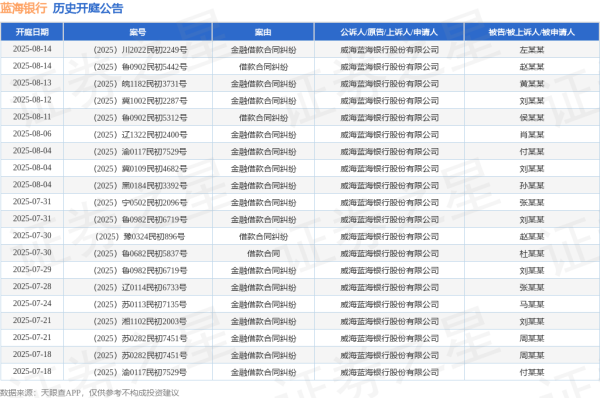 98策略 蓝海银行作为原告/上诉人的1起涉及金融借款合同纠纷的诉讼将于2025年7月1日开庭