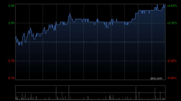 盛鹏优配 易鑫集团早盘涨超6% 上半年经调整净利润同比增长28%