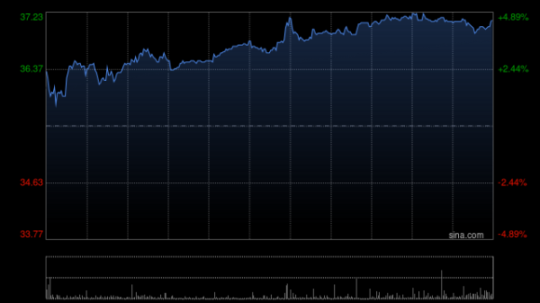 新巧牛 中金：维持翰森制药跑赢行业评级 升目标价至45港元