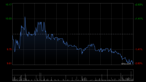 泸深通 珍酒李渡早盘涨逾7% 本月股价已累计涨超五成