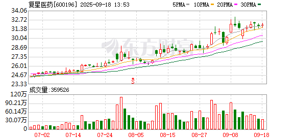 牛金所配资 摩根士丹利大幅提升复星医药A股目标价至42元 创新药管线价值重估